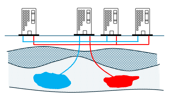 Een ZLT-warmtenet tussen 4 gebouwen dat gebruik maakt van Warmte Koude Opslag.